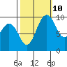 Sneeoosh Beach tide chart for Tuesday, October 10, 2023