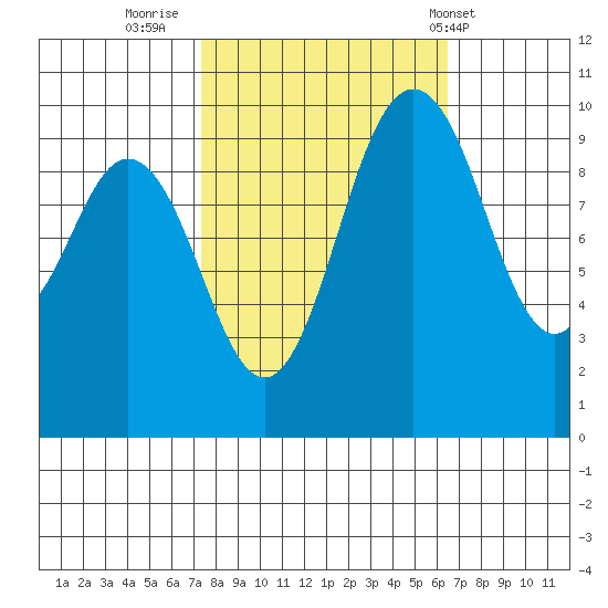 Sneeoosh Beach tide chart for Wednesday, October 11, 2023
