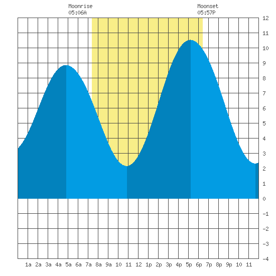 Sneeoosh Beach tide chart for Thursday, October 12, 2023