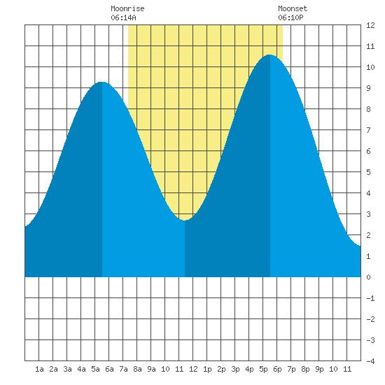 Sneeoosh Beach tide chart for Friday, October 13, 2023