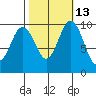 Sneeoosh Beach tide chart for Friday, October 13, 2023