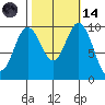Sneeoosh Beach tide chart for Saturday, October 14, 2023