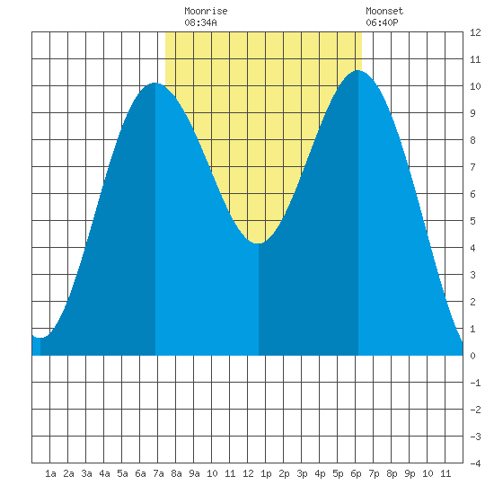 Sneeoosh Beach tide chart for Sunday, October 15, 2023