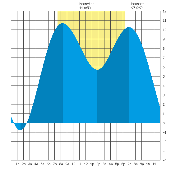 Sneeoosh Beach tide chart for Tuesday, October 17, 2023