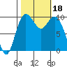 Sneeoosh Beach tide chart for Wednesday, October 18, 2023