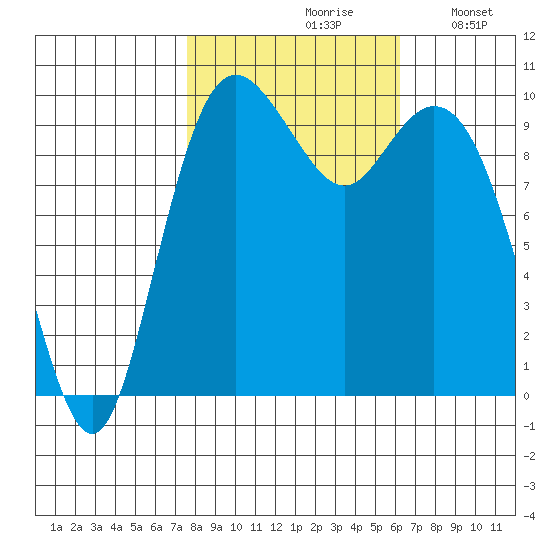 Sneeoosh Beach tide chart for Thursday, October 19, 2023