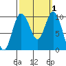 Sneeoosh Beach tide chart for Sunday, October 1, 2023