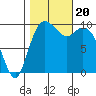 Sneeoosh Beach tide chart for Friday, October 20, 2023