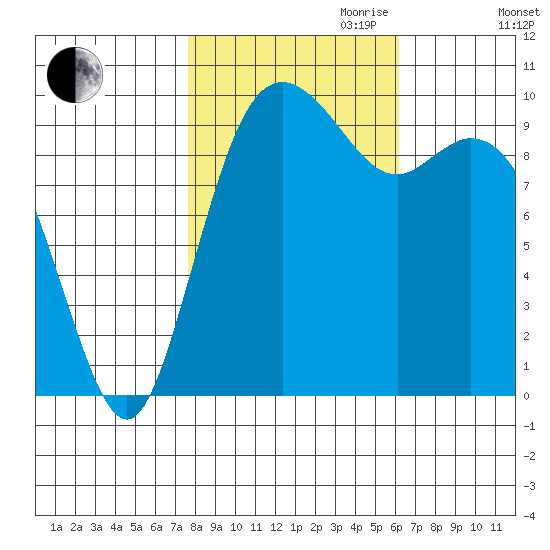 Sneeoosh Beach tide chart for Saturday, October 21, 2023