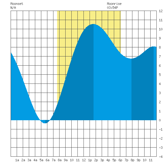 Sneeoosh Beach tide chart for Sunday, October 22, 2023