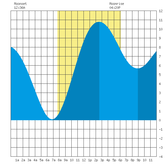 Sneeoosh Beach tide chart for Monday, October 23, 2023