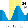 Sneeoosh Beach tide chart for Tuesday, October 24, 2023