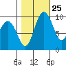 Sneeoosh Beach tide chart for Wednesday, October 25, 2023