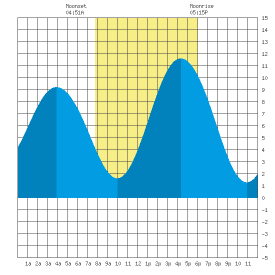 Sneeoosh Beach tide chart for Thursday, October 26, 2023