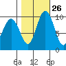 Sneeoosh Beach tide chart for Thursday, October 26, 2023