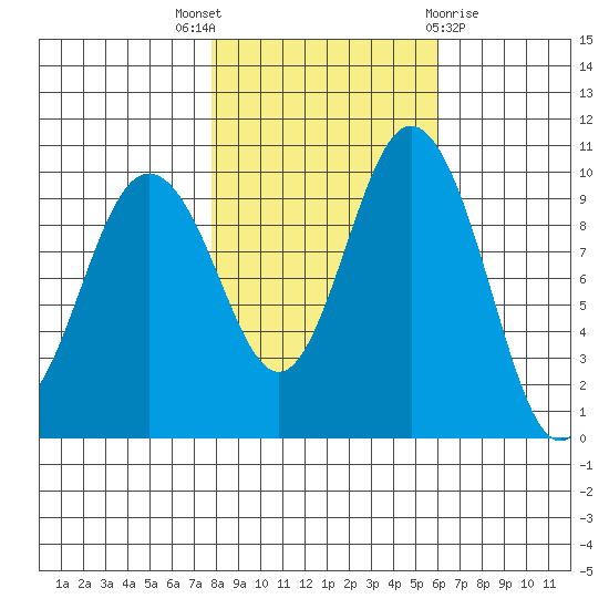 Sneeoosh Beach tide chart for Friday, October 27, 2023