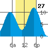 Sneeoosh Beach tide chart for Friday, October 27, 2023