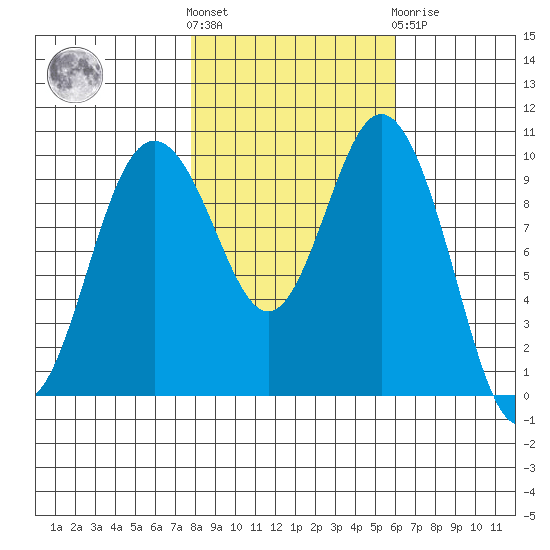 Sneeoosh Beach tide chart for Saturday, October 28, 2023
