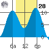Sneeoosh Beach tide chart for Saturday, October 28, 2023