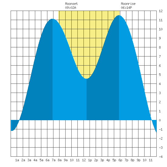 Sneeoosh Beach tide chart for Sunday, October 29, 2023
