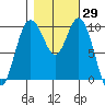 Sneeoosh Beach tide chart for Sunday, October 29, 2023