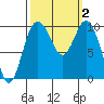 Sneeoosh Beach tide chart for Monday, October 2, 2023