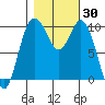 Sneeoosh Beach tide chart for Monday, October 30, 2023