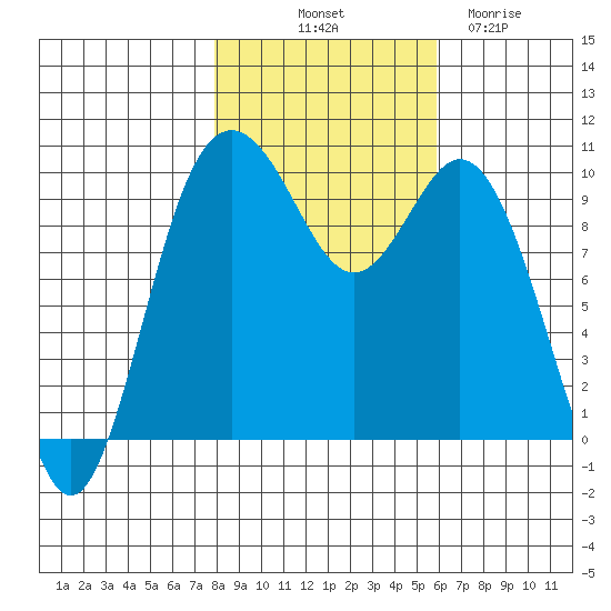 Sneeoosh Beach tide chart for Tuesday, October 31, 2023