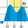 Sneeoosh Beach tide chart for Tuesday, October 31, 2023
