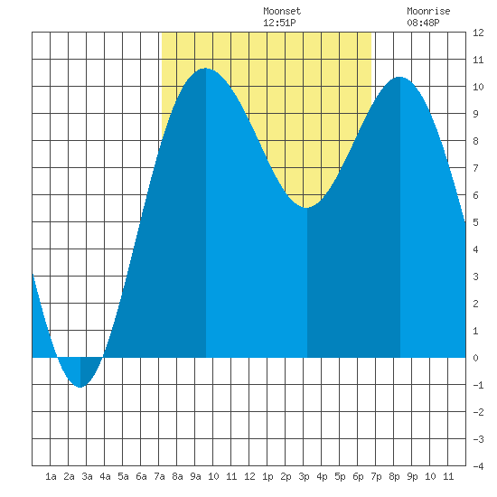 Sneeoosh Beach tide chart for Tuesday, October 3, 2023