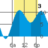 Sneeoosh Beach tide chart for Tuesday, October 3, 2023