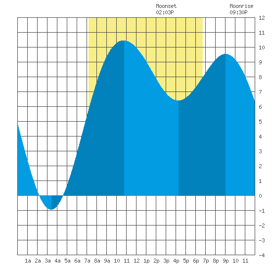 Sneeoosh Beach tide chart for Wednesday, October 4, 2023