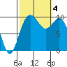 Sneeoosh Beach tide chart for Wednesday, October 4, 2023