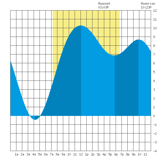 Sneeoosh Beach tide chart for Thursday, October 5, 2023