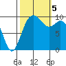 Sneeoosh Beach tide chart for Thursday, October 5, 2023