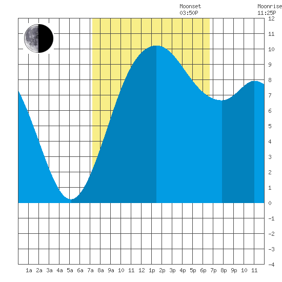 Sneeoosh Beach tide chart for Friday, October 6, 2023