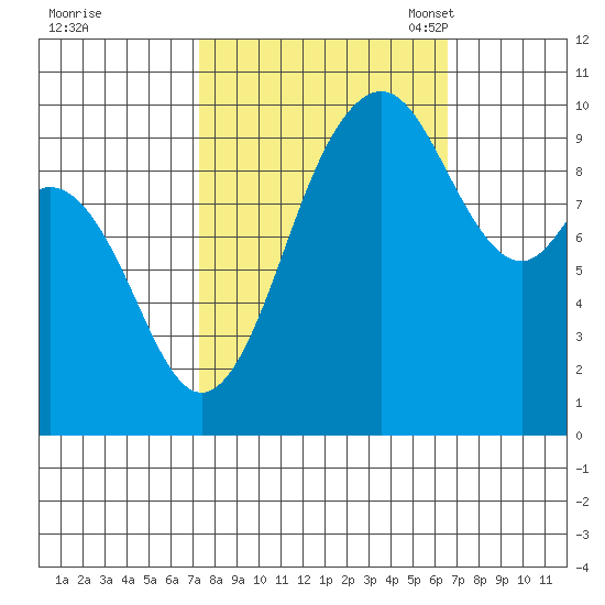 Sneeoosh Beach tide chart for Sunday, October 8, 2023