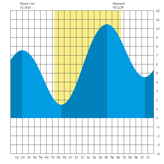 Sneeoosh Beach tide chart for Monday, October 9, 2023