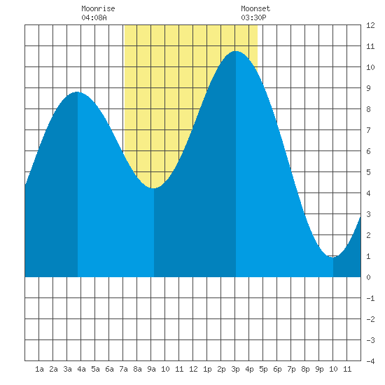 Sneeoosh Beach tide chart for Friday, November 10, 2023