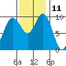 Sneeoosh Beach tide chart for Saturday, November 11, 2023
