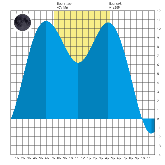 Sneeoosh Beach tide chart for Monday, November 13, 2023