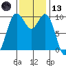 Sneeoosh Beach tide chart for Monday, November 13, 2023