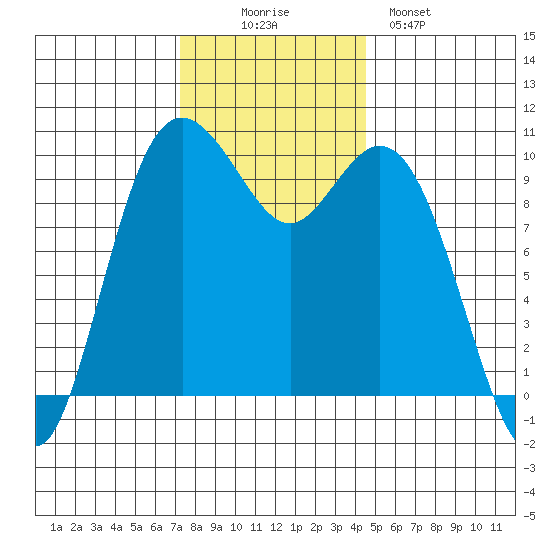 Sneeoosh Beach tide chart for Wednesday, November 15, 2023