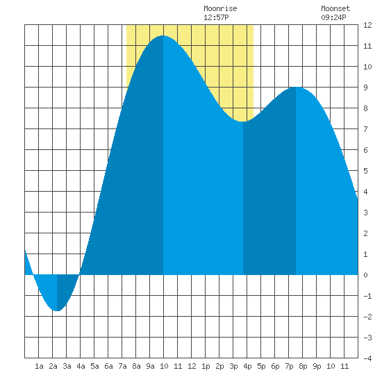 Sneeoosh Beach tide chart for Saturday, November 18, 2023