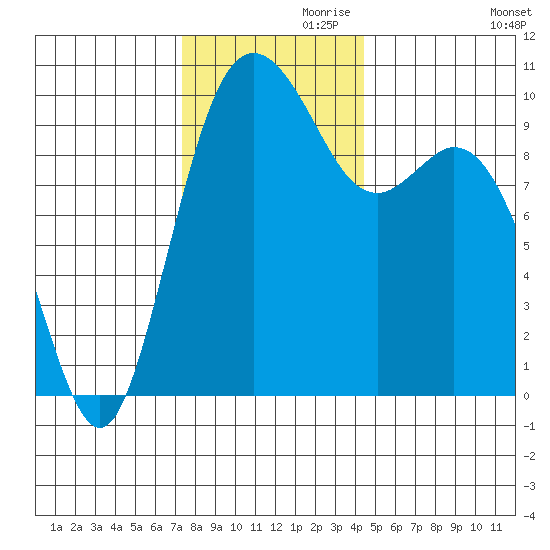 Sneeoosh Beach tide chart for Sunday, November 19, 2023
