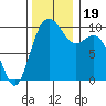 Sneeoosh Beach tide chart for Sunday, November 19, 2023