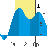 Sneeoosh Beach tide chart for Wednesday, November 1, 2023