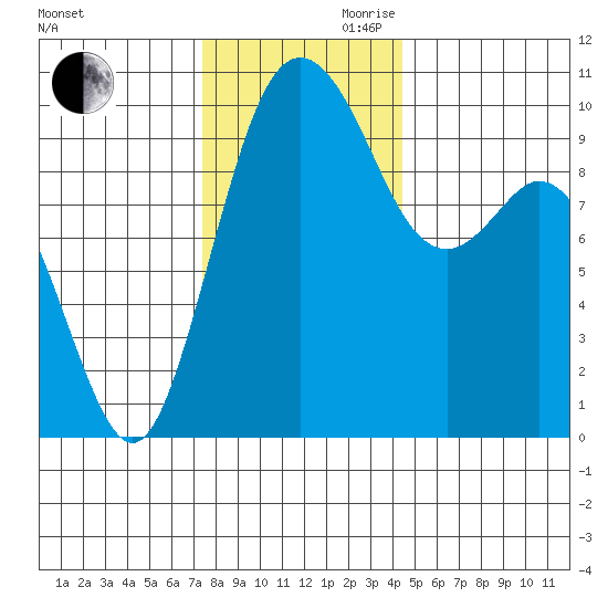 Sneeoosh Beach tide chart for Monday, November 20, 2023