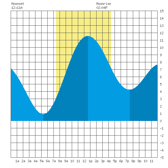 Sneeoosh Beach tide chart for Tuesday, November 21, 2023