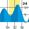Sneeoosh Beach tide chart for Friday, November 24, 2023